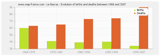 Le Nayrac : Evolution of births and deaths between 1968 and 2007